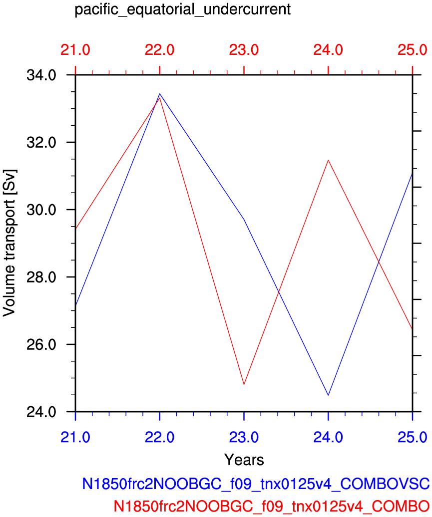 Pacific equatorial undercurrent